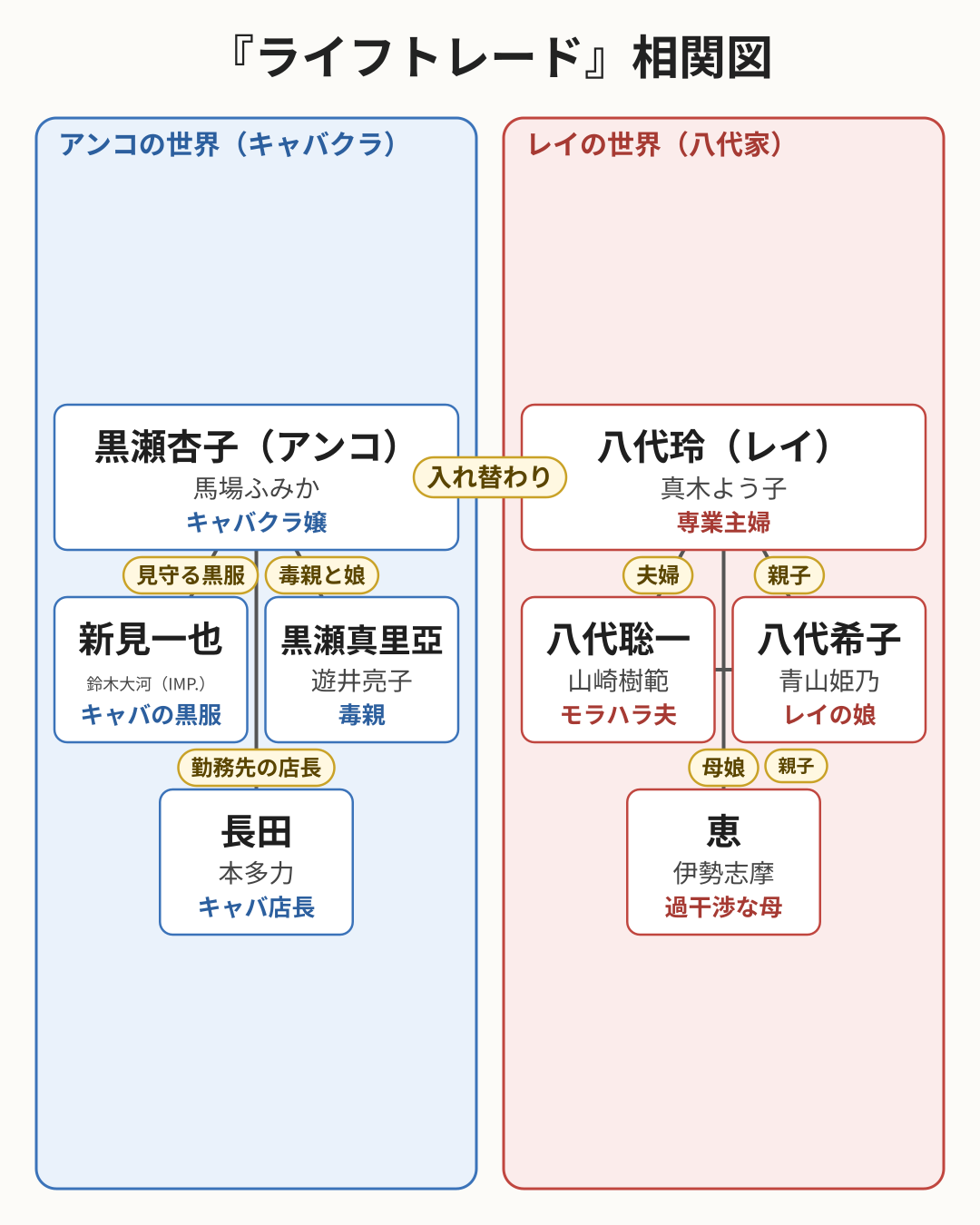 ライフトレード 相関図