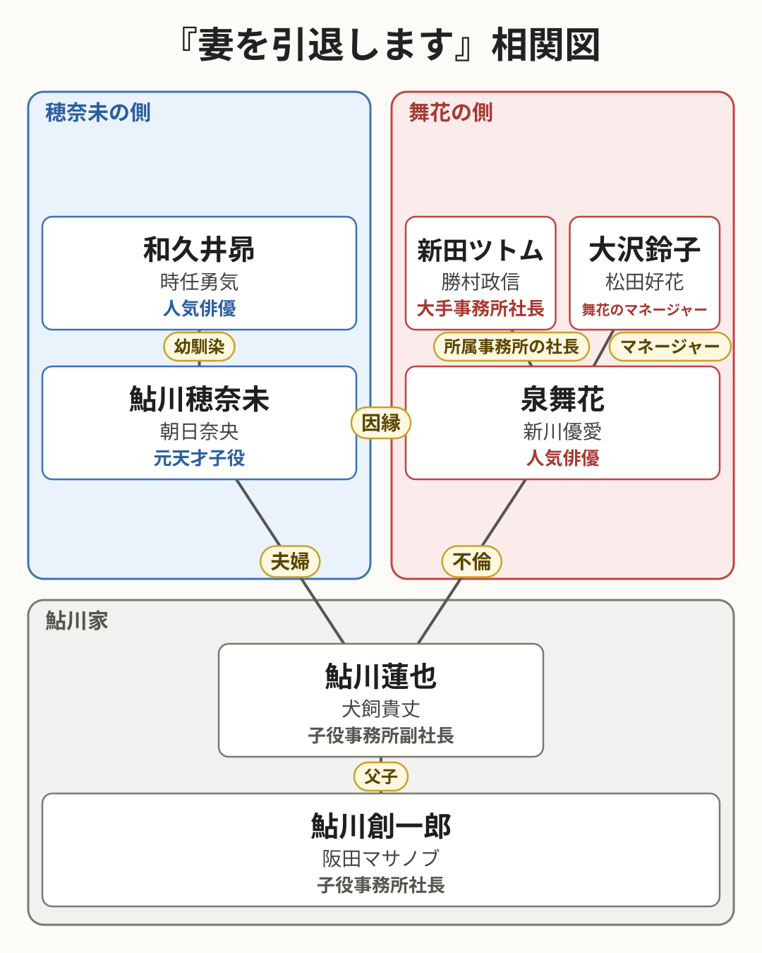 妻を引退します 相関図