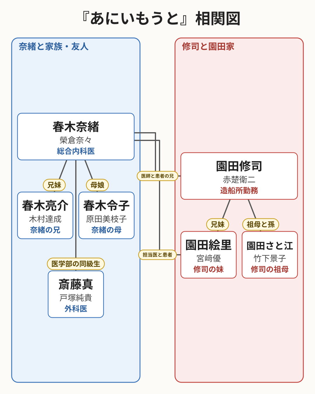 あにいもうと 相関図