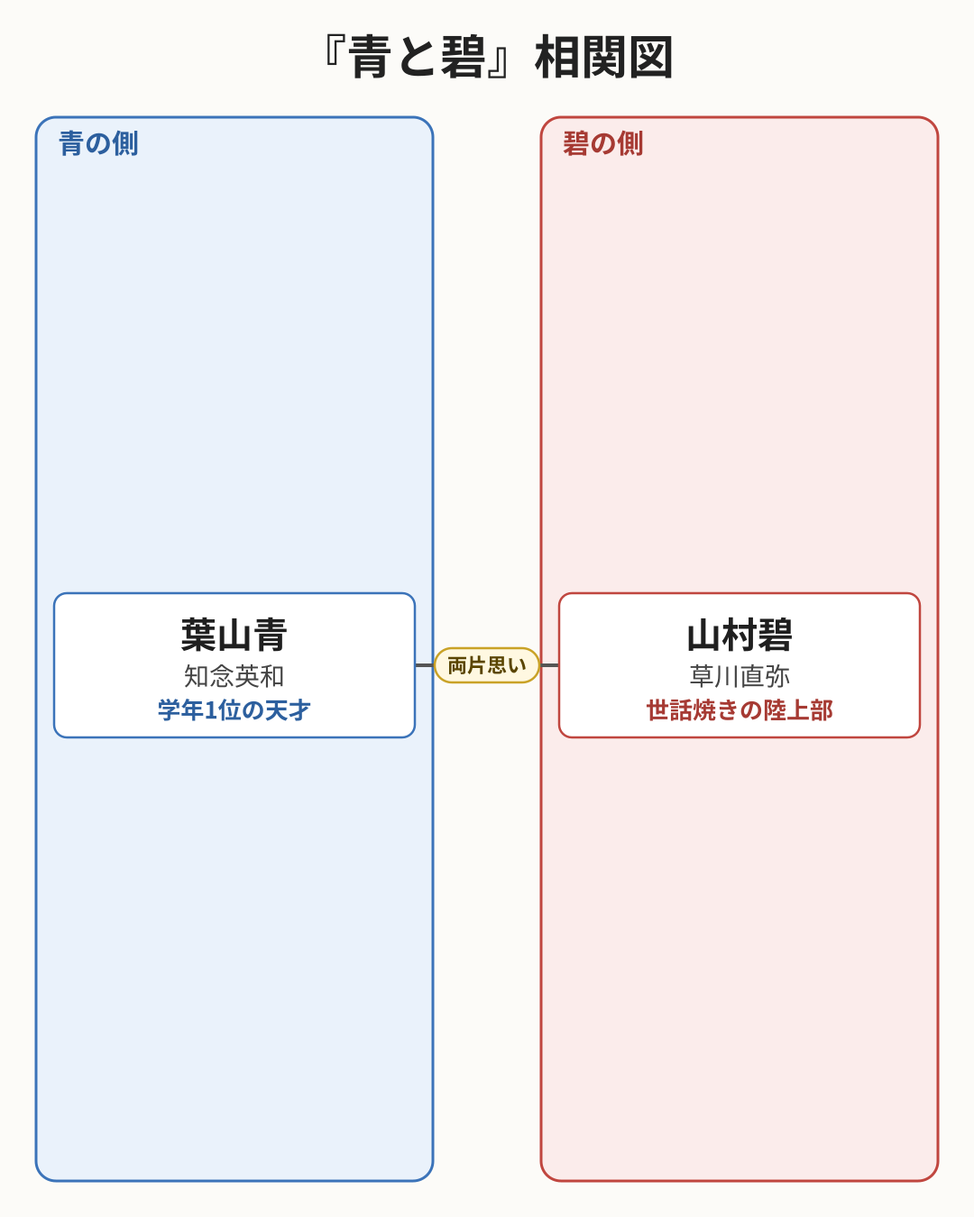 青と碧 相関図