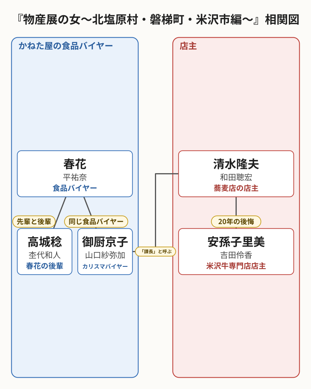 物産展の女〜北塩原村・磐梯町・米沢市編〜 相関図