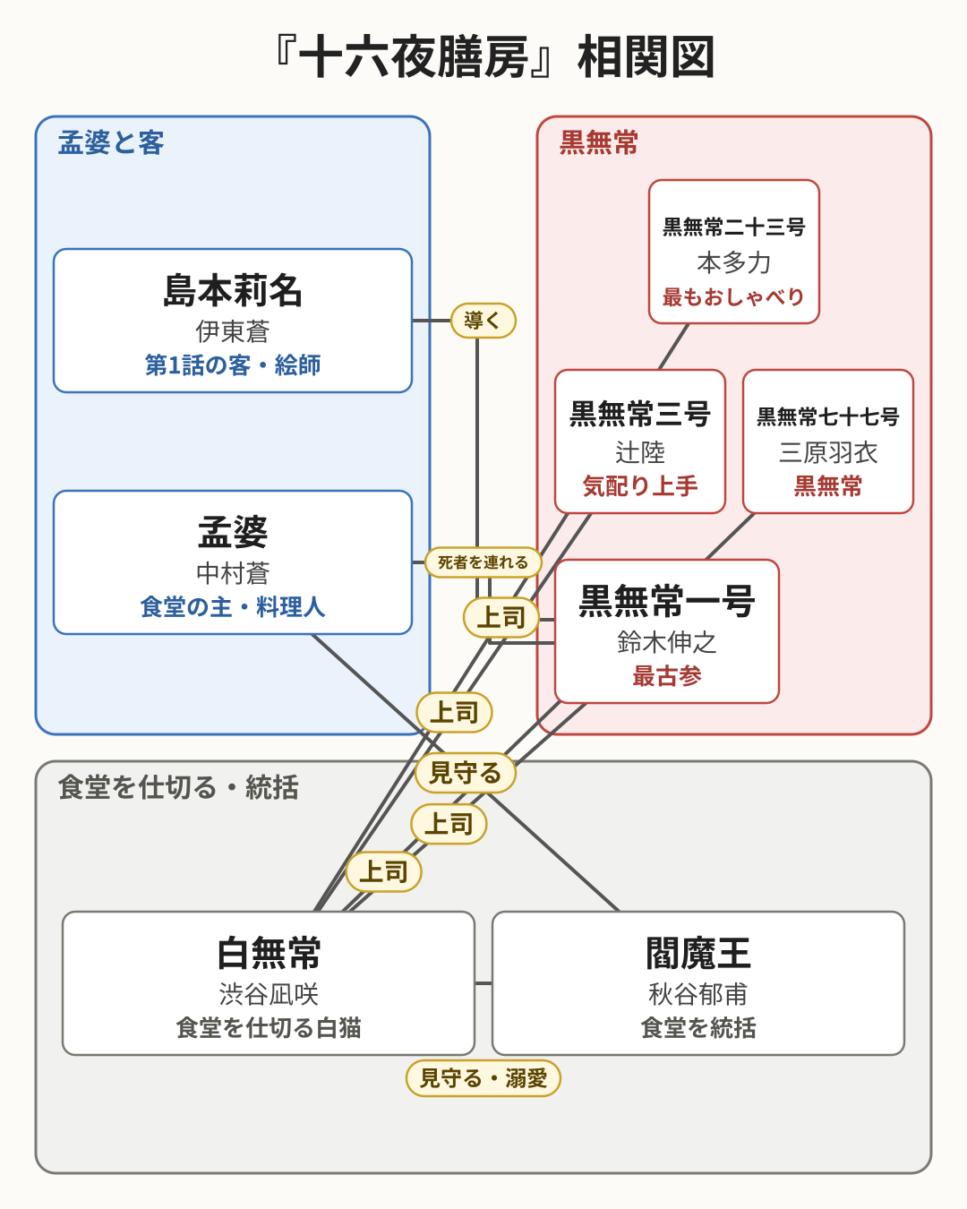 十六夜膳房 相関図