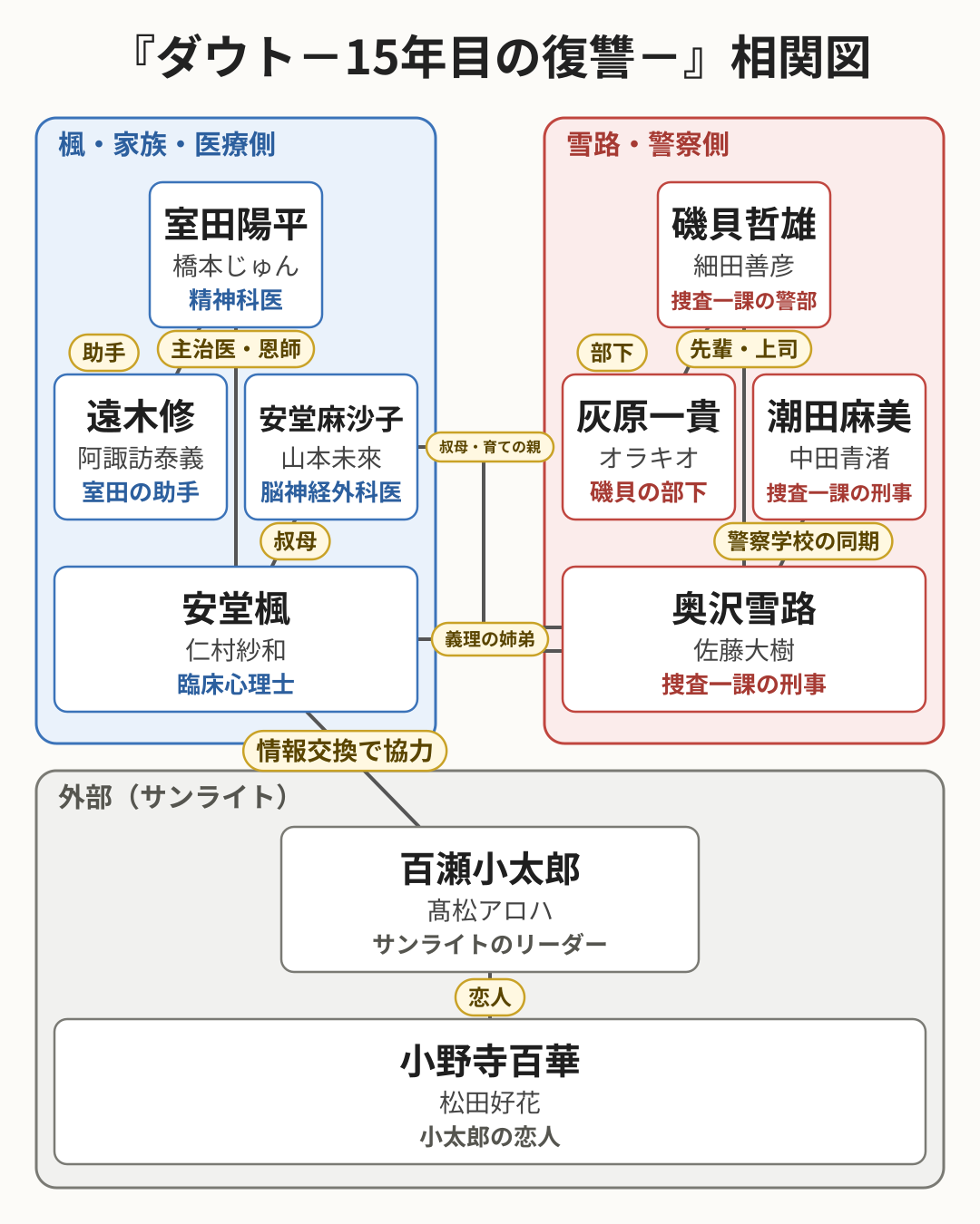 ダウト-15年目の復讐- 相関図