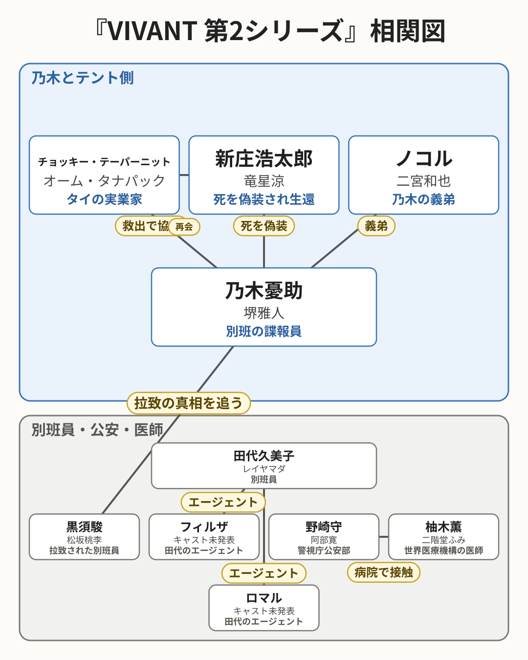 VIVANT 第2シリーズ 相関図