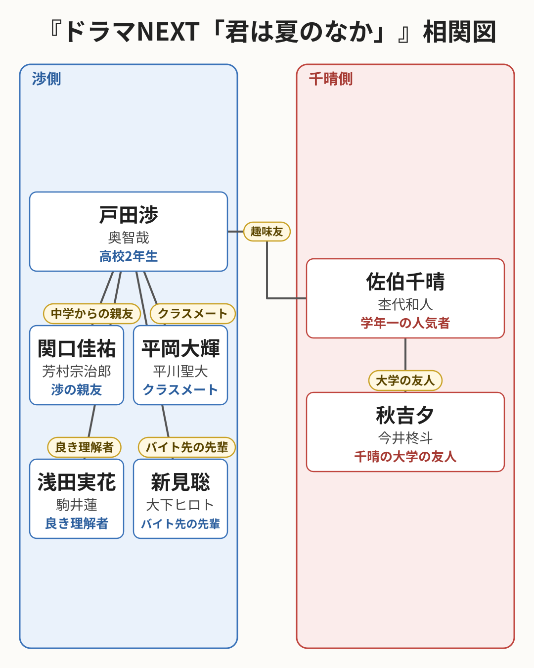 ドラマNEXT「君は夏のなか」 相関図
