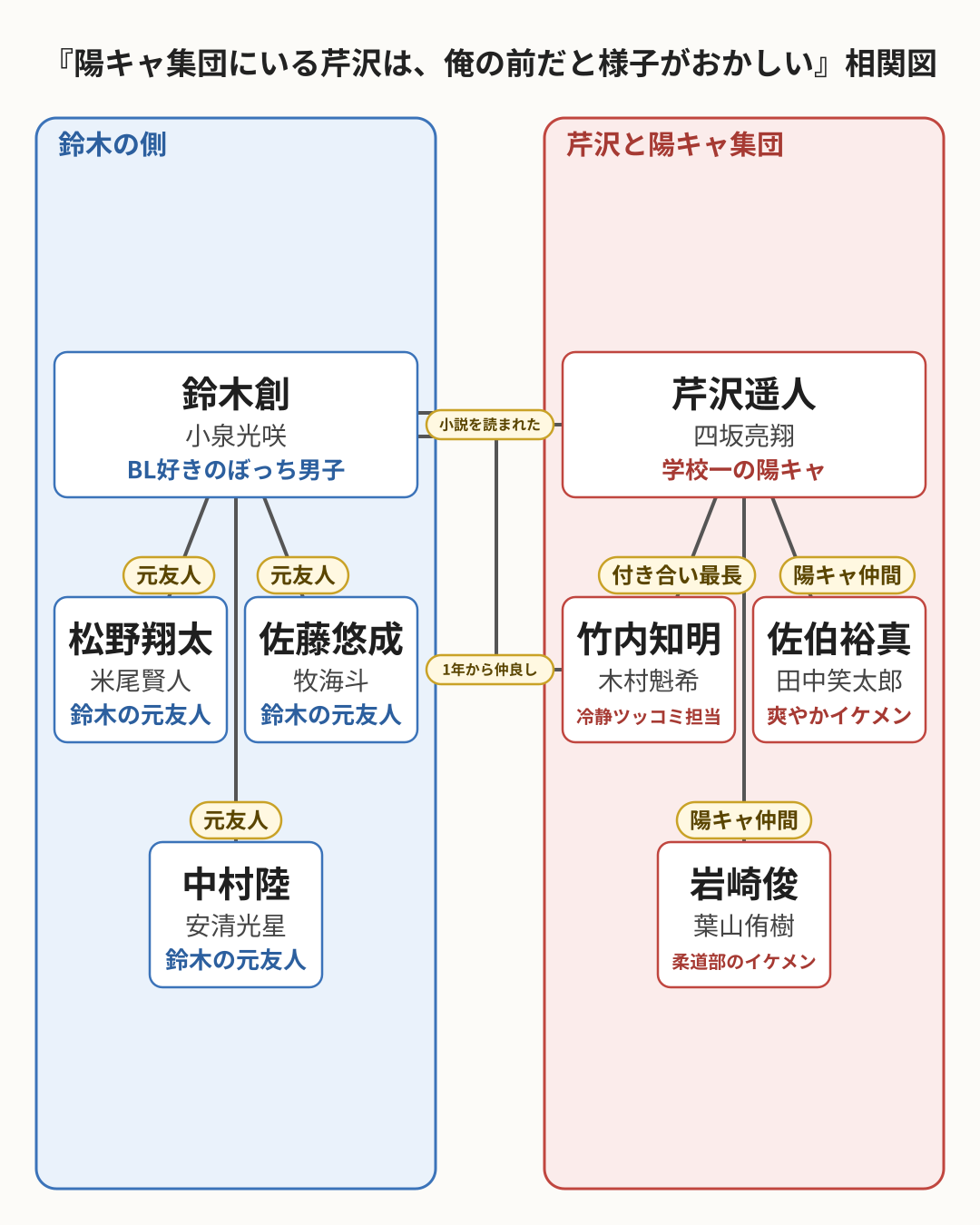 陽キャ集団にいる芹沢は、俺の前だと様子がおかしい 相関図