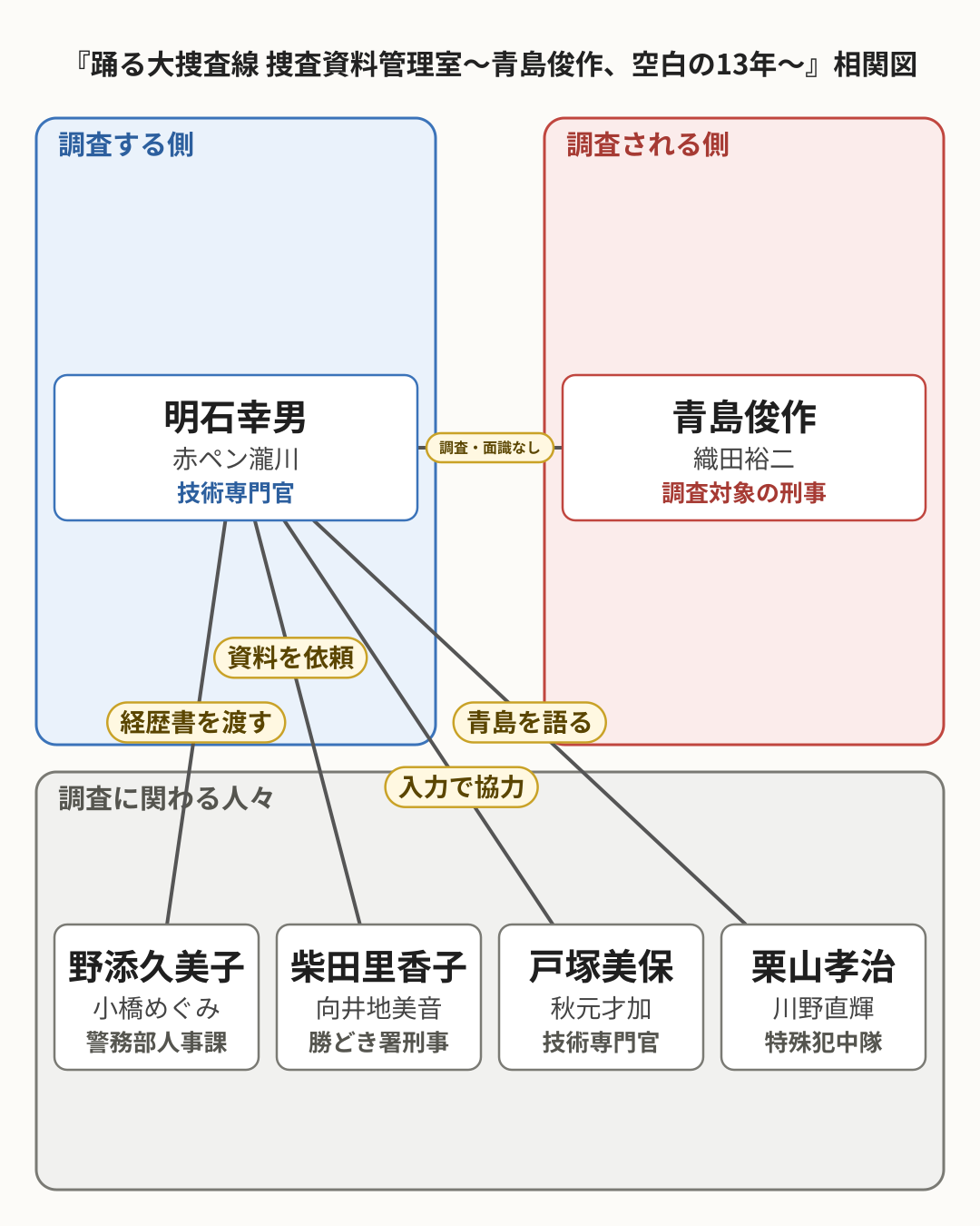 踊る大捜査線 捜査資料管理室～青島俊作、空白の13年～ 相関図