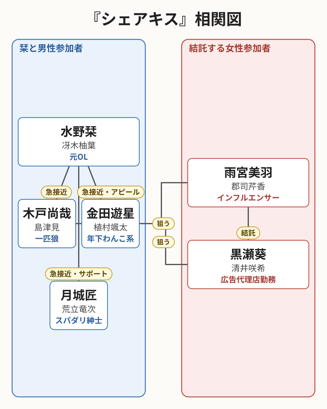 シェアキス 相関図