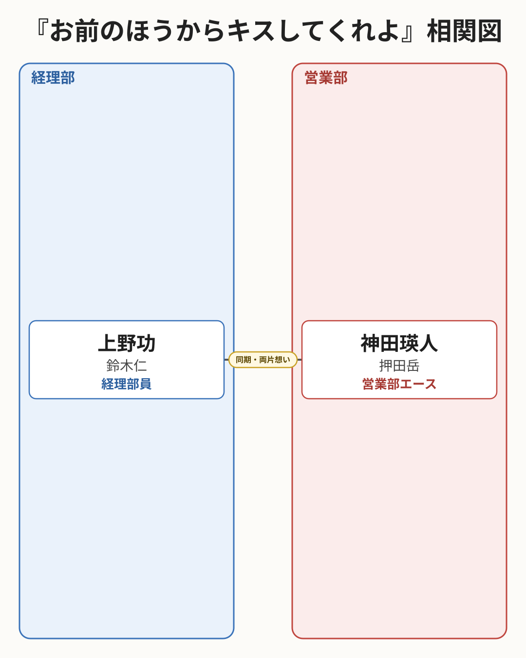 お前のほうからキスしてくれよ 相関図