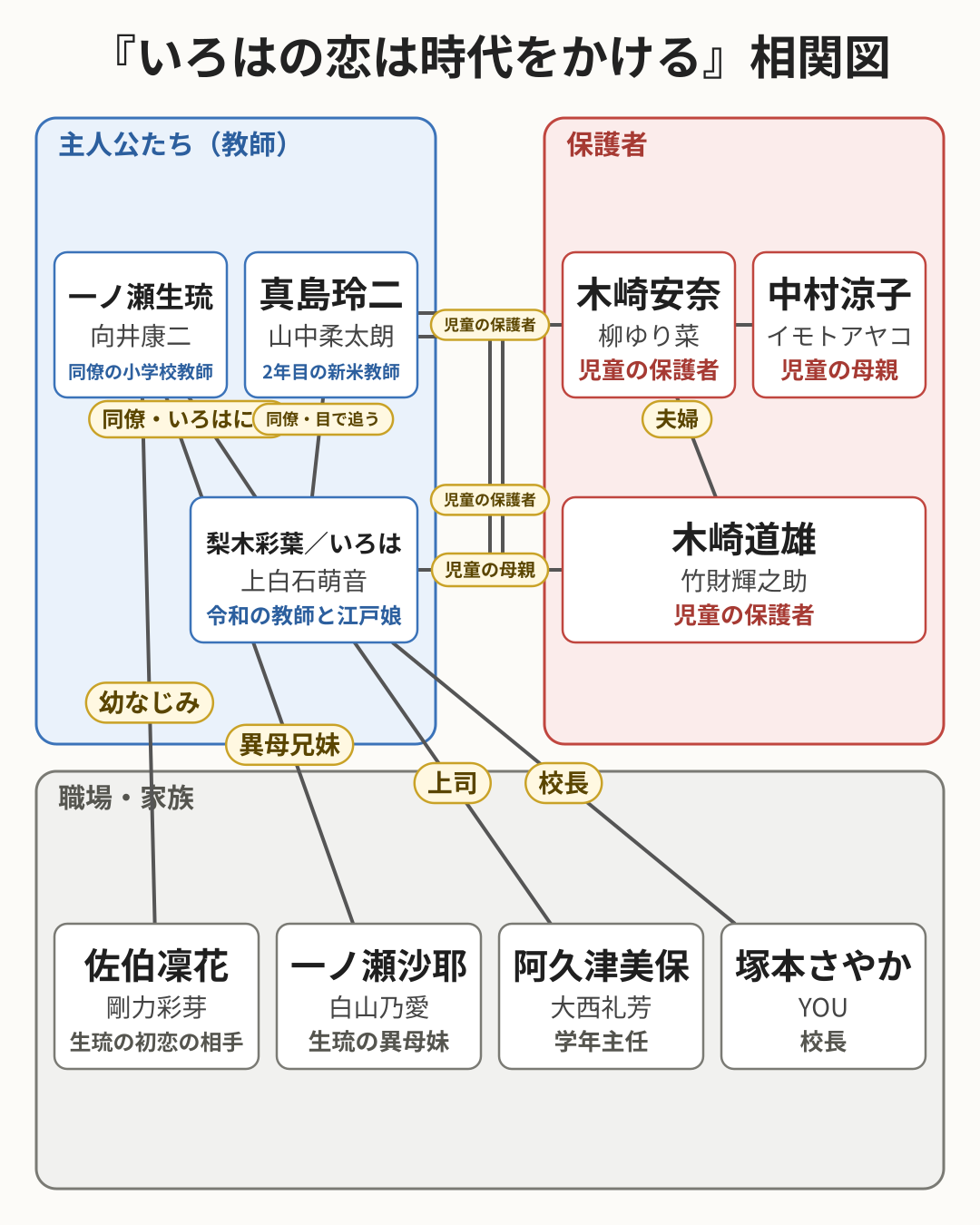 いろはの恋は時代をかける 相関図