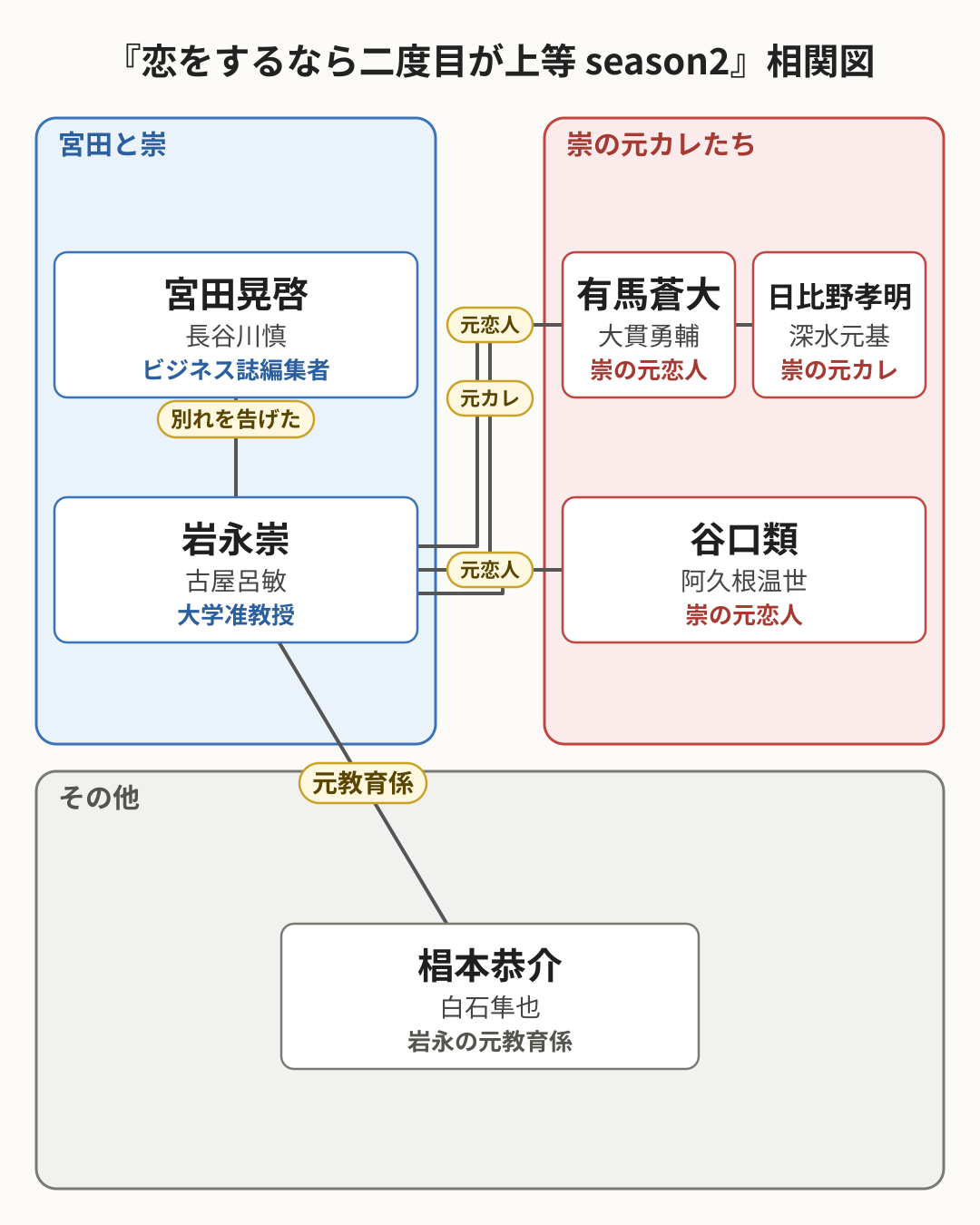 恋をするなら二度目が上等 season2 相関図