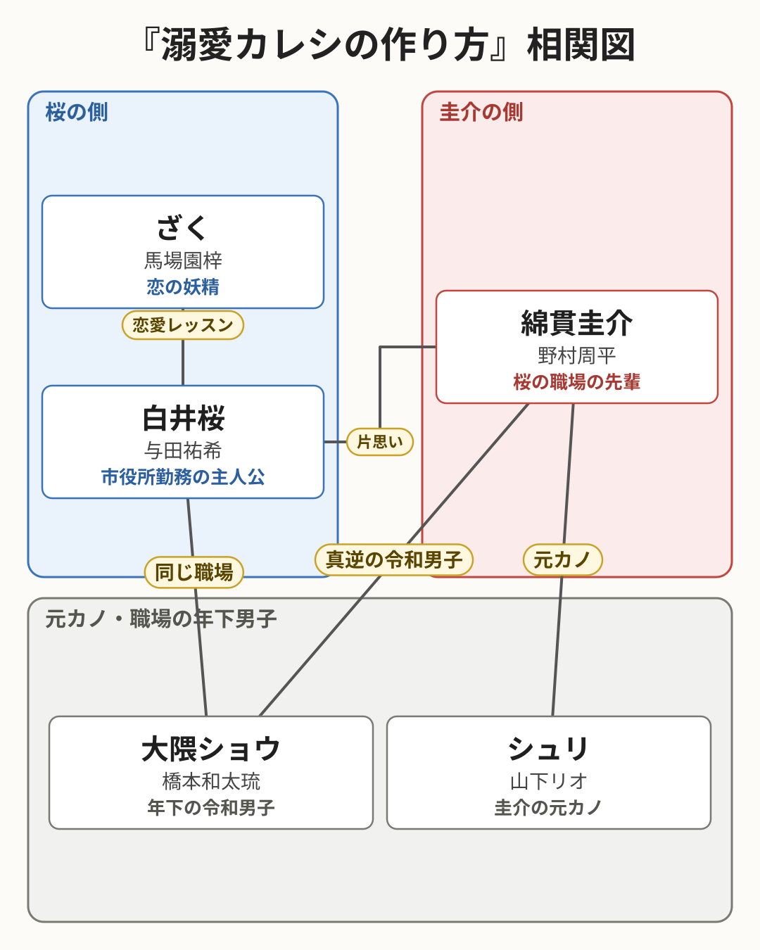 溺愛カレシの作り方 相関図