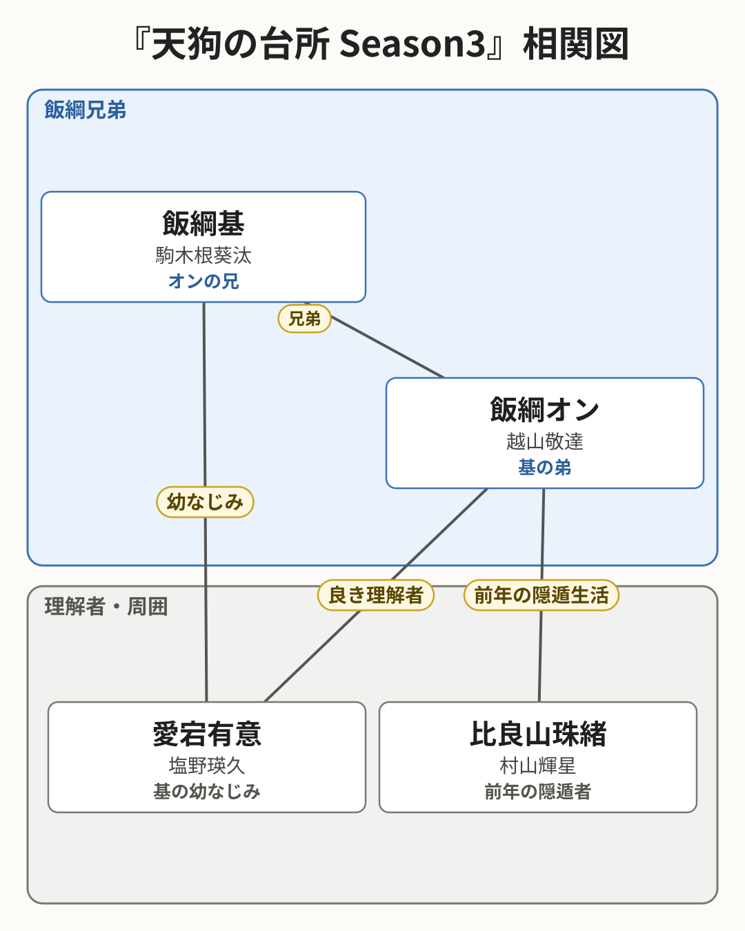 天狗の台所 Season3 相関図