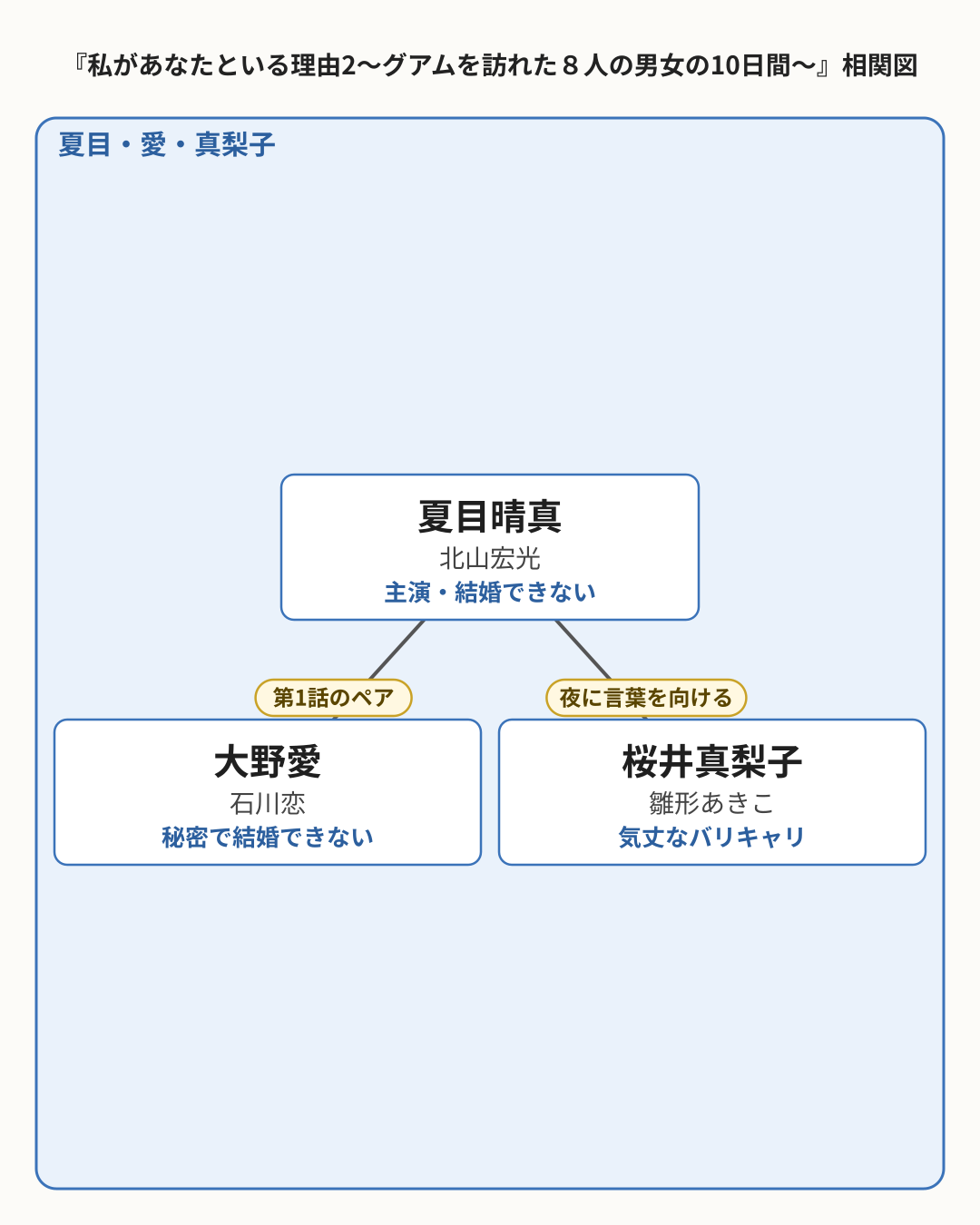 私があなたといる理由2〜グアムを訪れた8人の男女の10日間〜 相関図