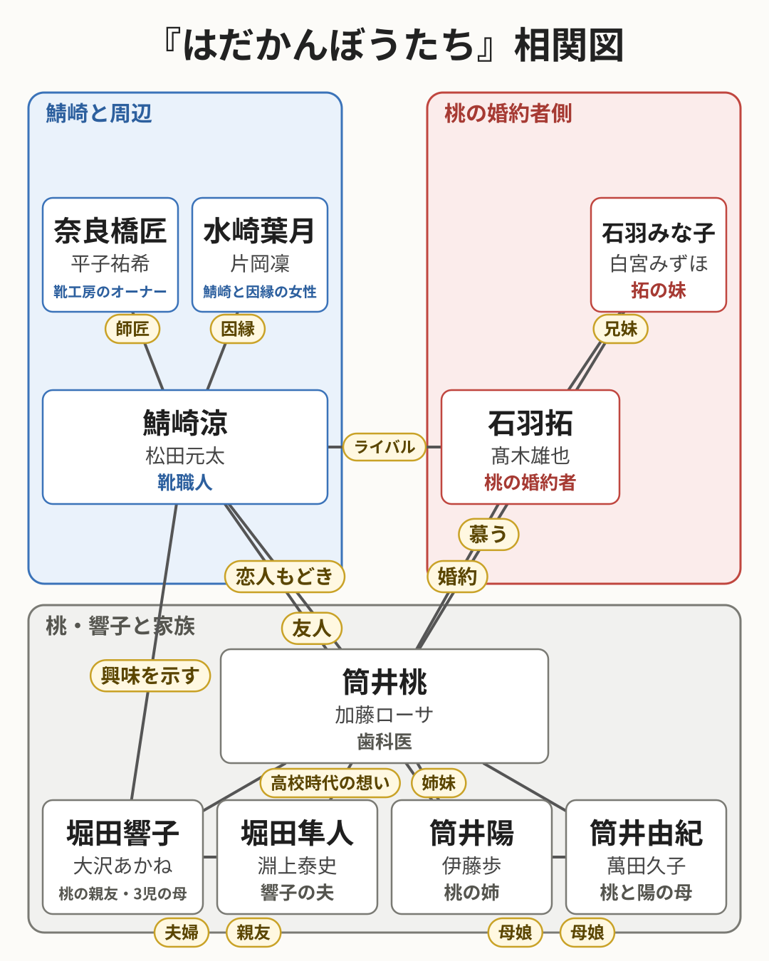 はだかんぼうたち 相関図
