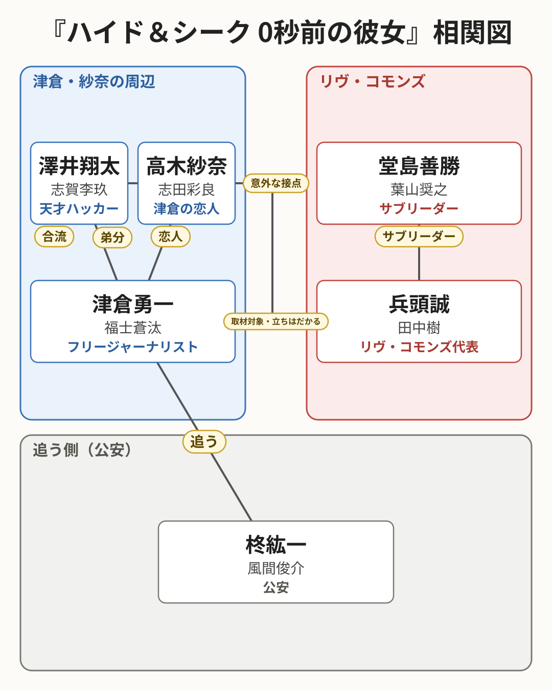 ハイド&シーク 0秒前の彼女 相関図
