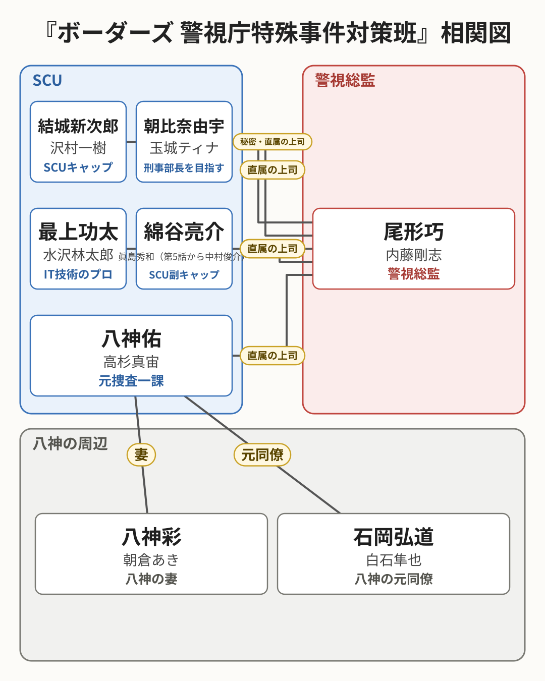 ボーダーズ 警視庁特殊事件対策班 相関図
