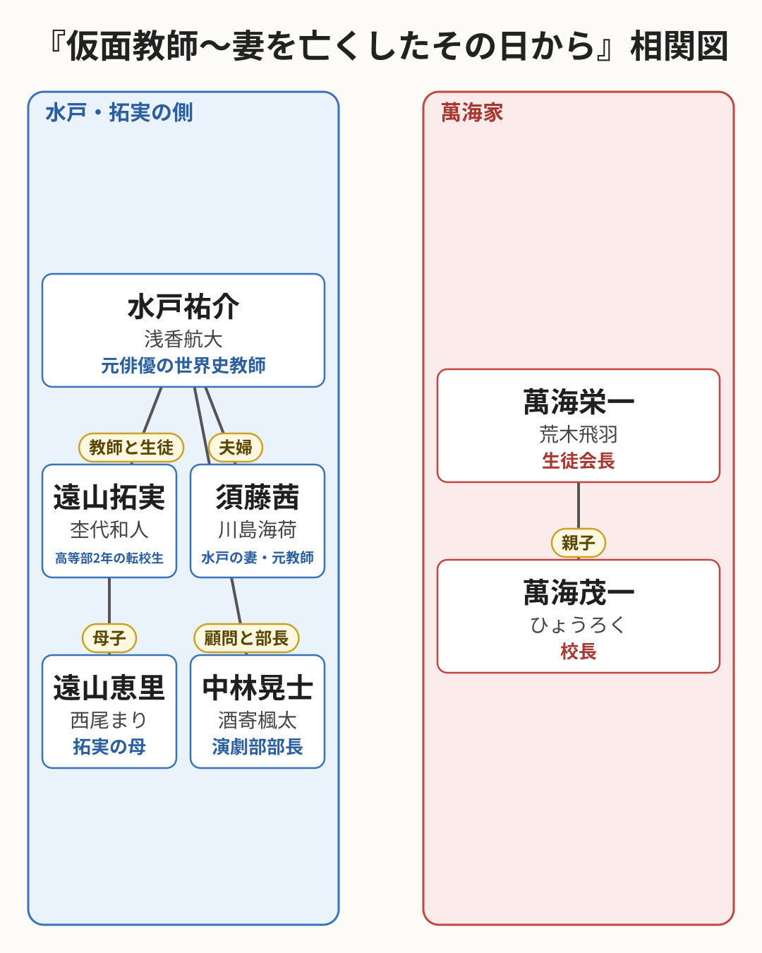 仮面教師～妻を亡くしたその日から 相関図