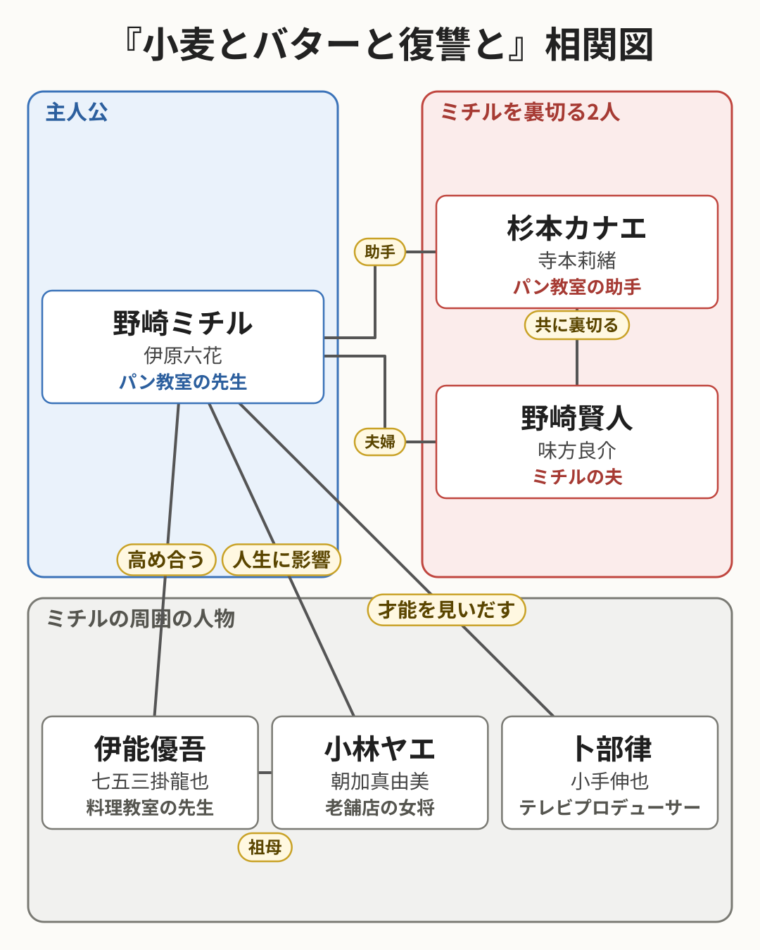 小麦とバターと復讐と 相関図