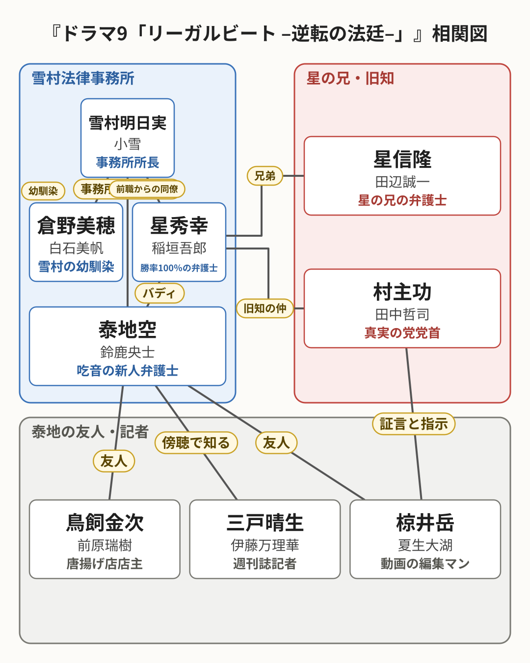 ドラマ9「リーガルビート –逆転の法廷–」 相関図