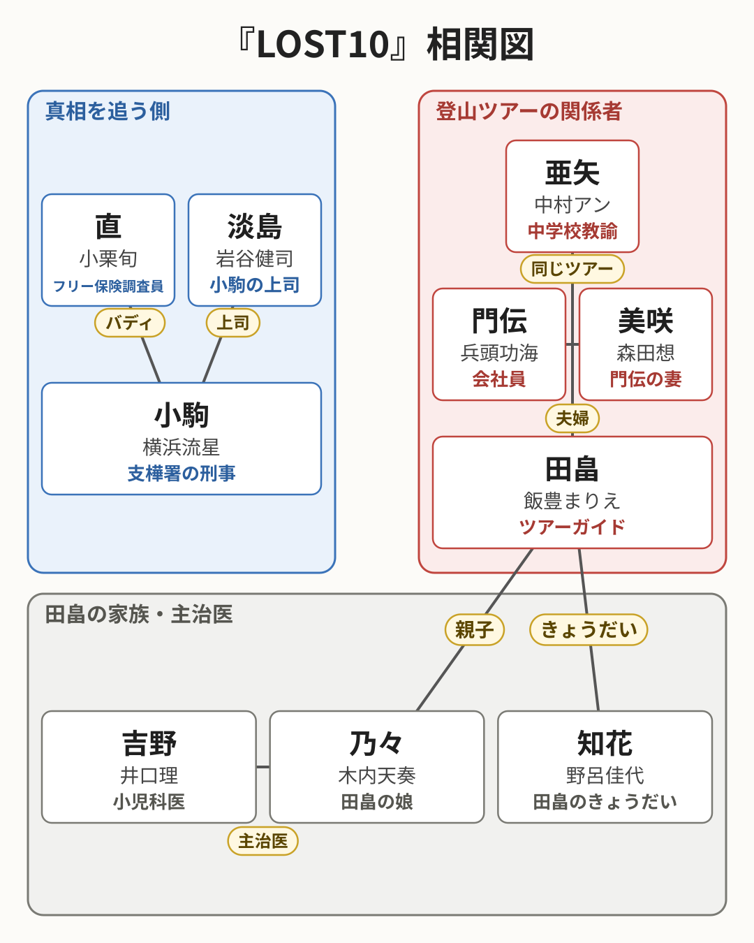 LOST10 相関図