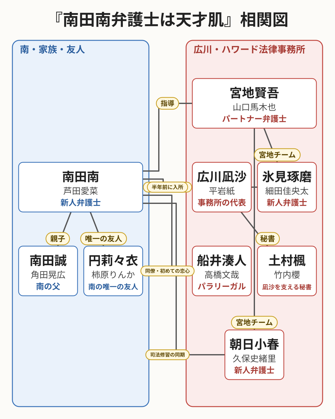 南田南弁護士は天才肌 相関図