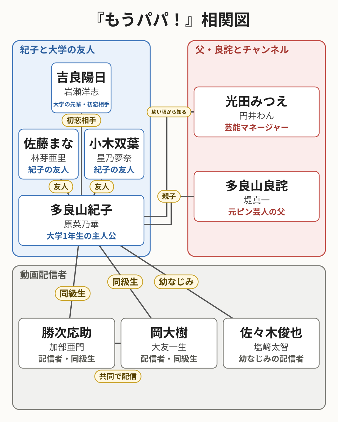 もうパパ! 相関図