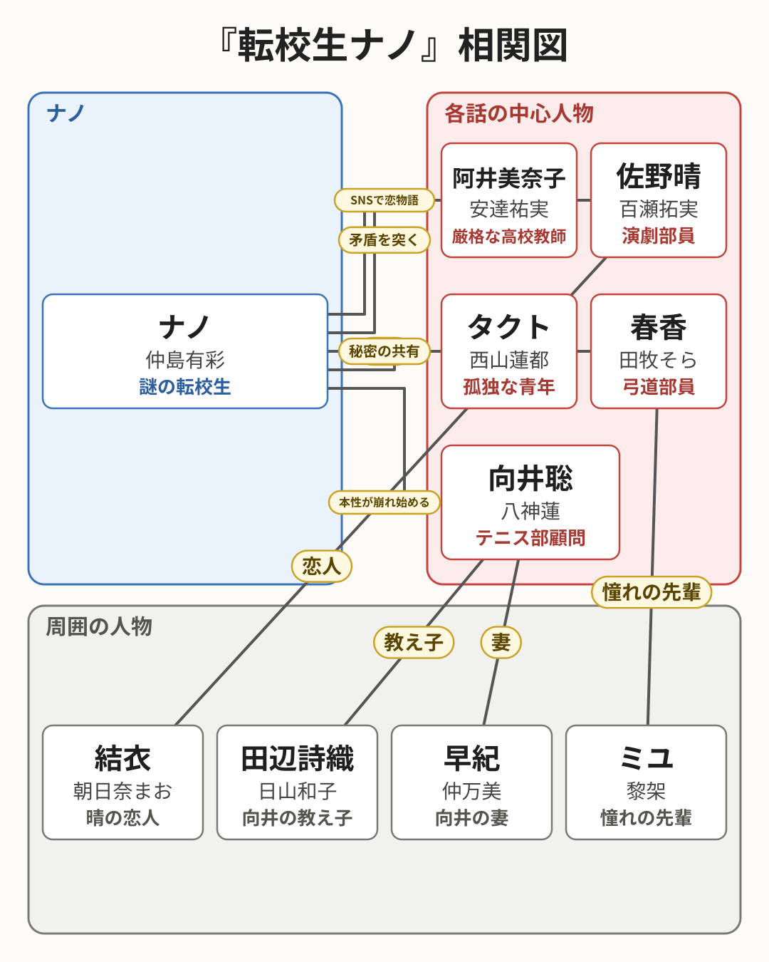 転校生ナノ 相関図