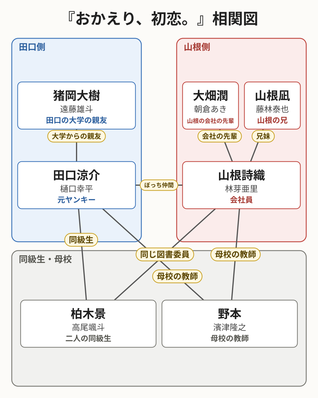 おかえり、初恋。 相関図