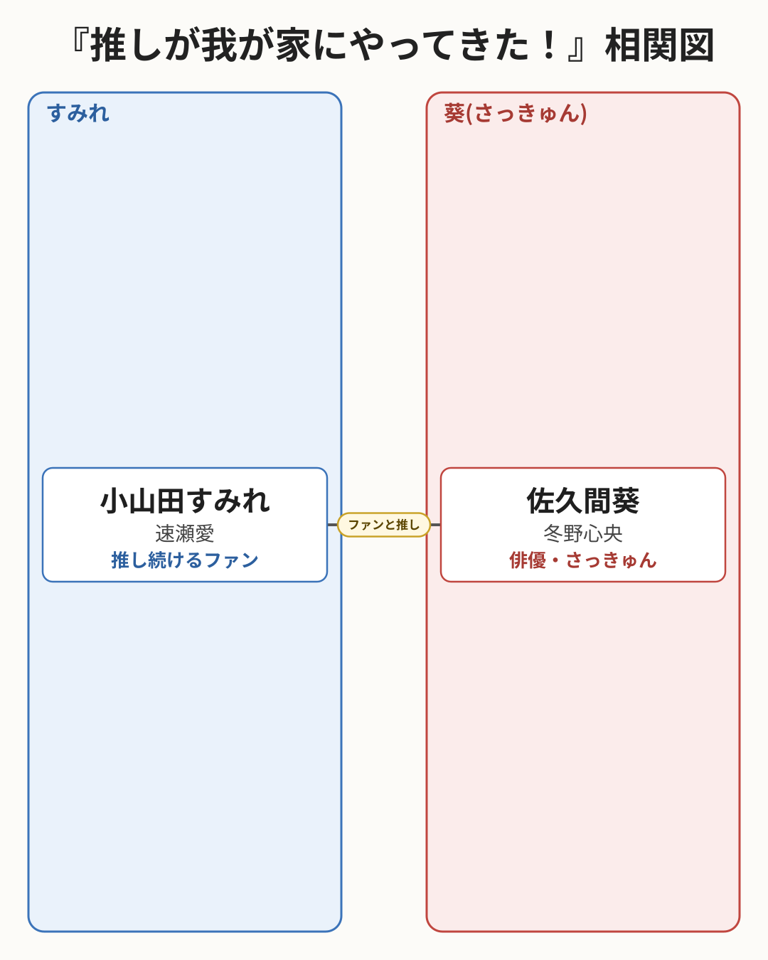 推しが我が家にやってきた! 相関図