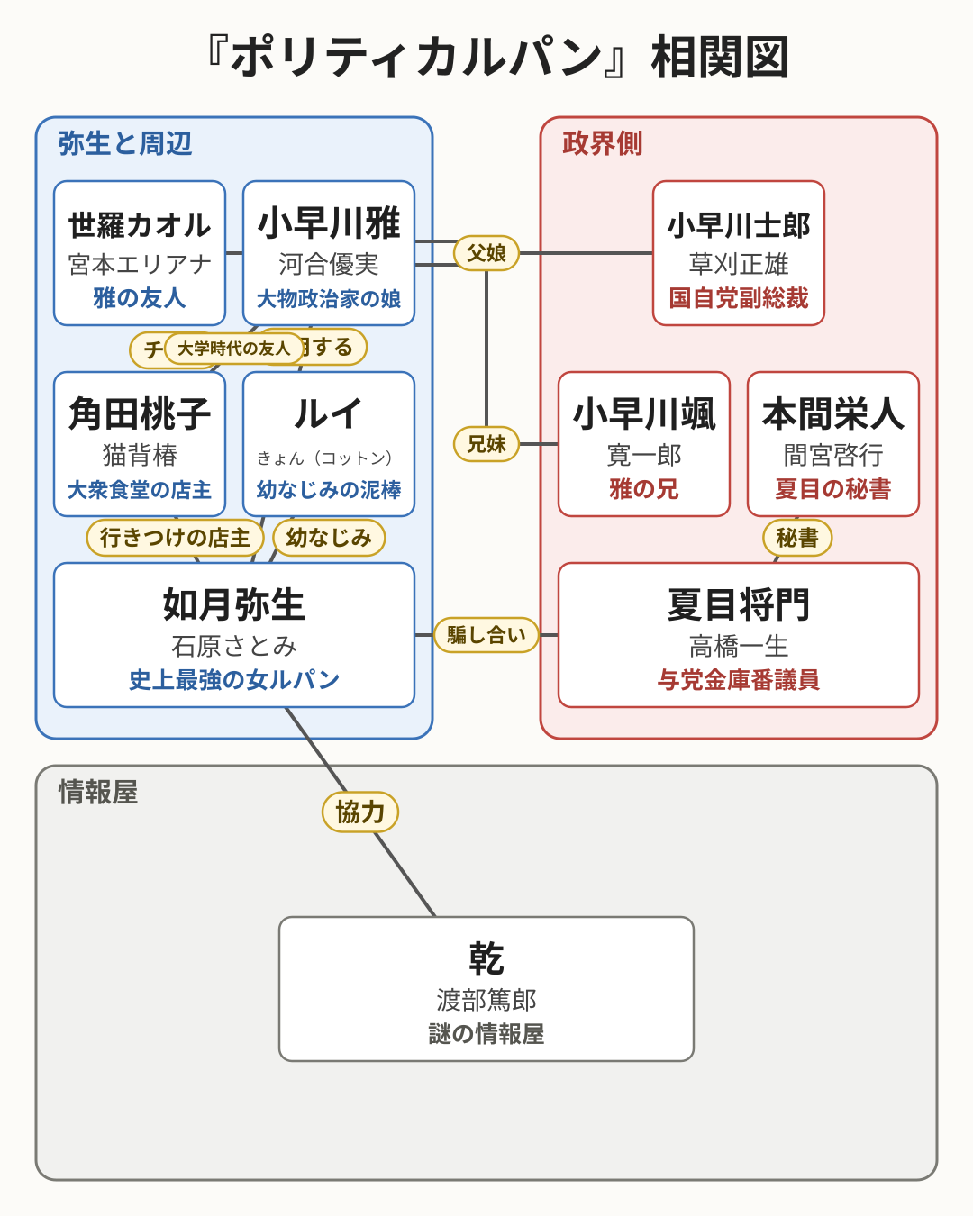 ポリティカルパン 相関図