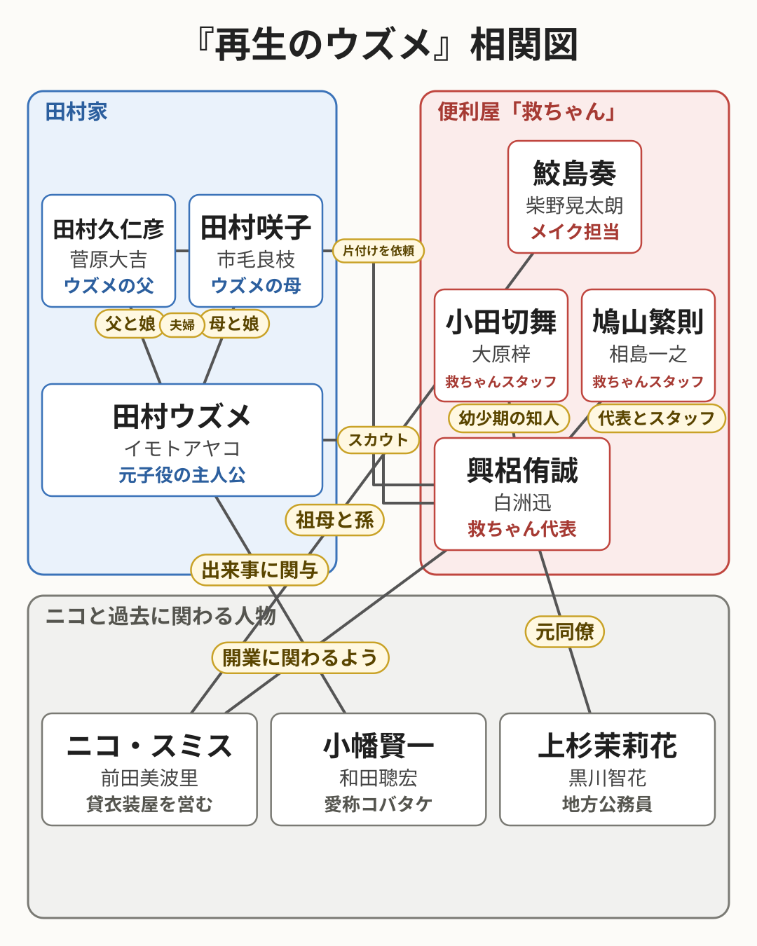 再生のウズメ 相関図