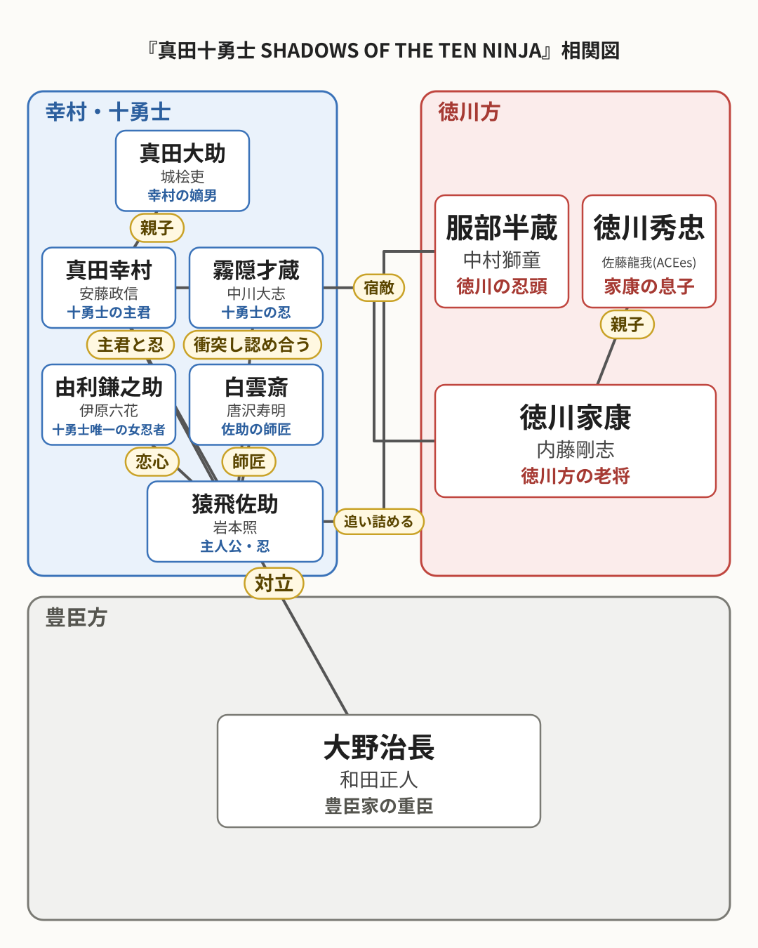 真田十勇士 SHADOWS OF THE TEN NINJA 相関図