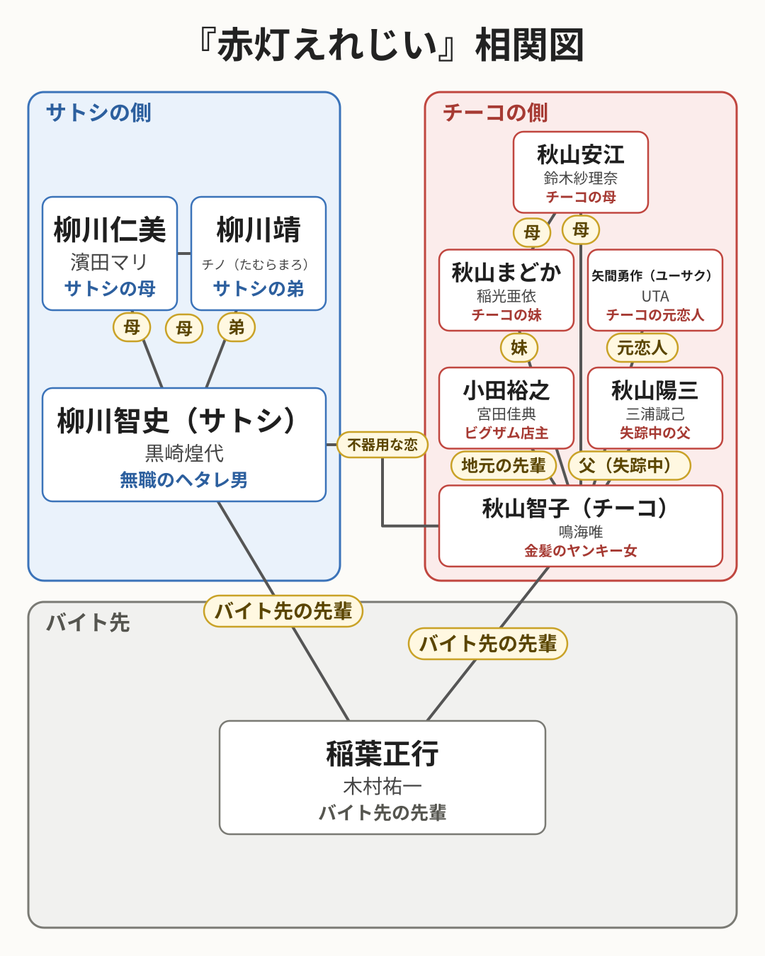 赤灯えれじい 相関図