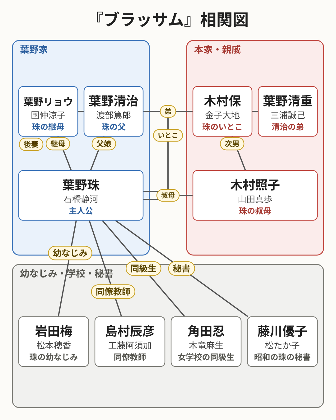 ブラッサム 相関図