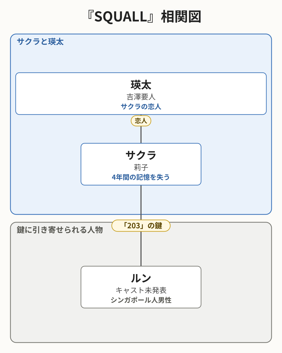 SQUALL 相関図