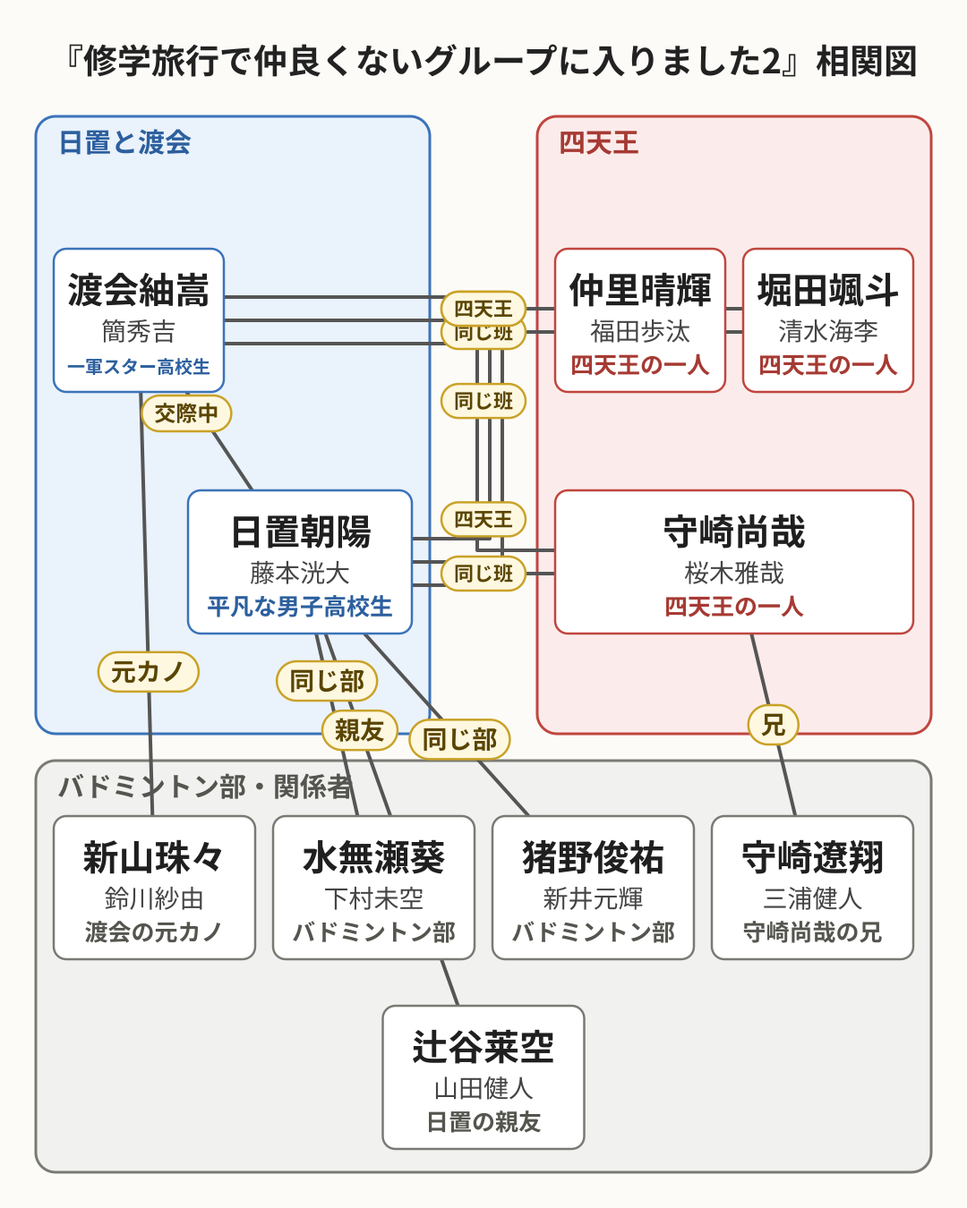 修学旅行で仲良くないグループに入りました2 相関図
