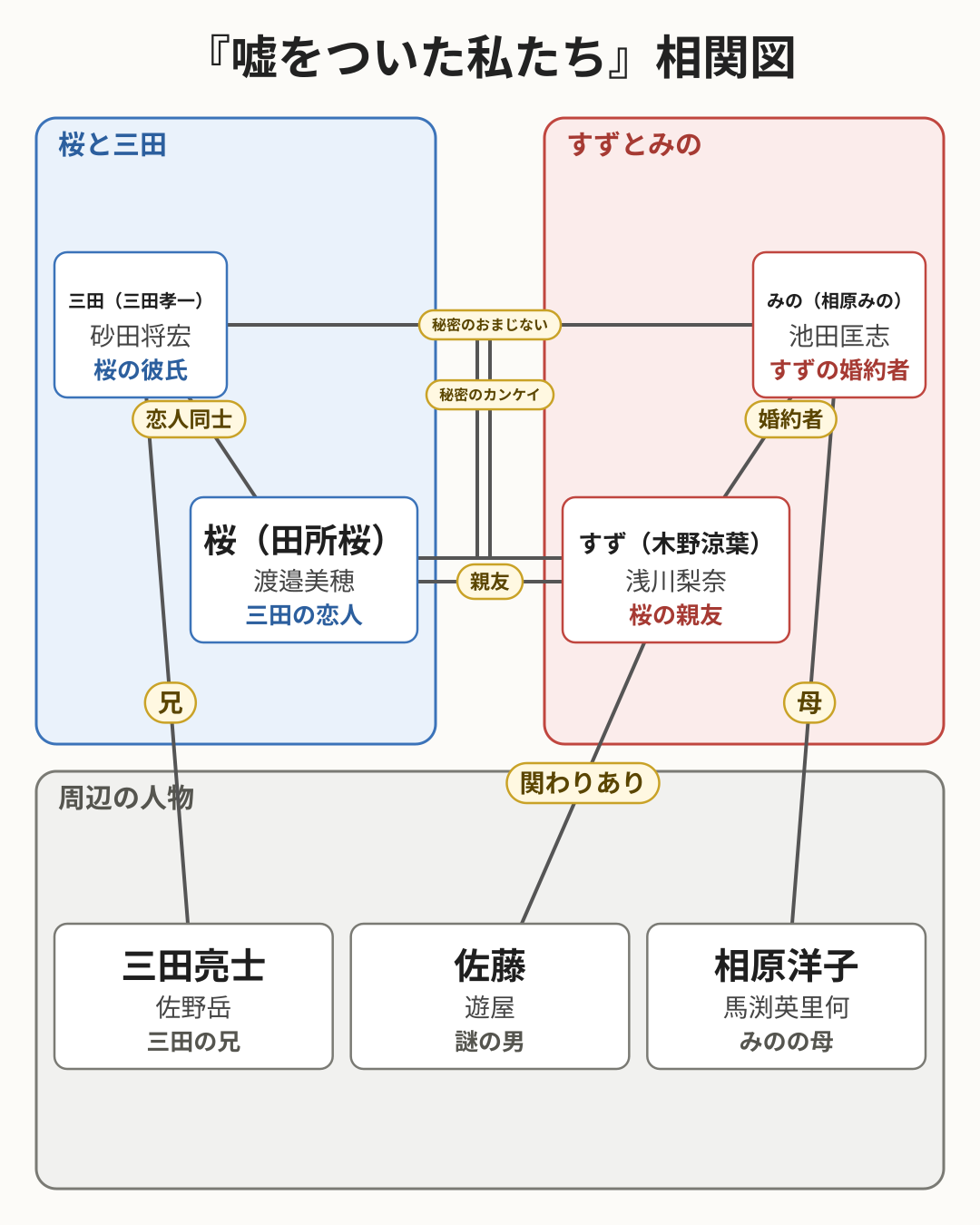 嘘をついた私たち 相関図